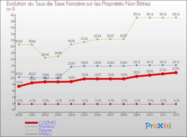 Evolution du taux de la taxe foncière sur les immeubles et terrains non batis pour CUSTINES et les communes proches de 2000 à 2012 Comparaison des taux de la taxe foncière sur les immeubles et terrains non batis pour CUSTINES et les communes voisines de 2000 à 2012
