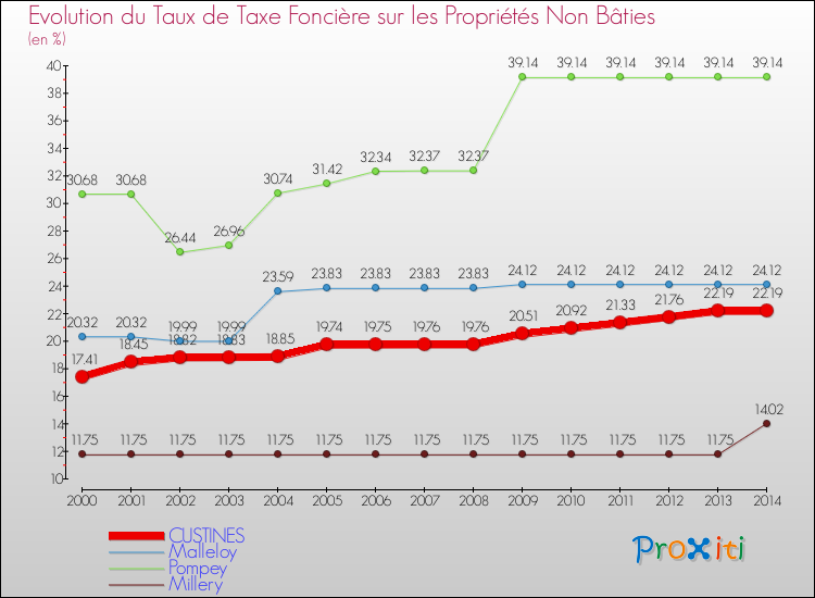 Evolution du taux de la taxe foncière sur les immeubles et terrains non batis pour CUSTINES et les communes proches de 2000 à 2014 Comparaison des taux de la taxe foncière sur les immeubles et terrains non batis pour CUSTINES et les communes voisines de 2000 à 2014