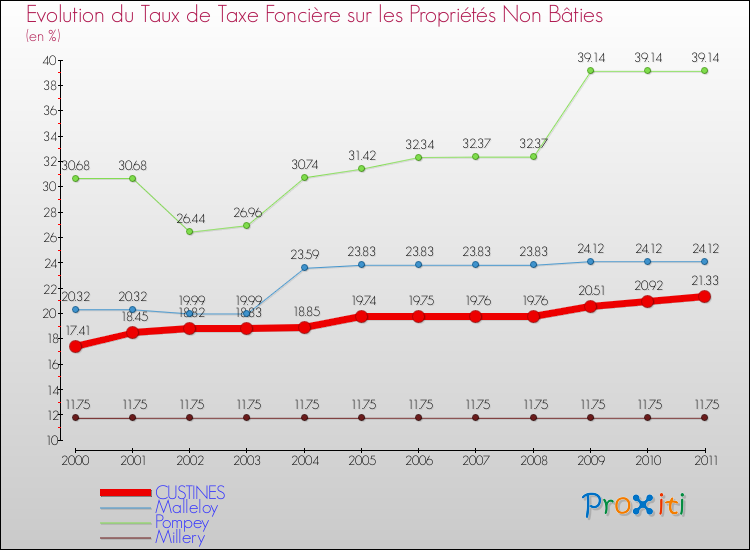 Evolution du taux de la taxe foncière sur les immeubles et terrains non batis pour CUSTINES et les communes proches Comparaison des taux de la taxe foncière sur les immeubles et terrains non batis pour CUSTINES et les communes voisines