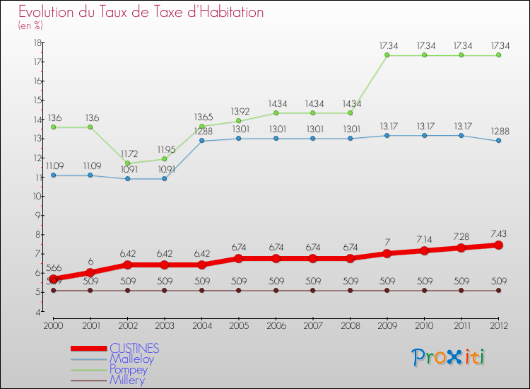 Evolution du taux de la taxe d'habitation pour CUSTINES et les communes proches Comparaison des taux de la taxe d'habitation pour CUSTINES et les communes voisines