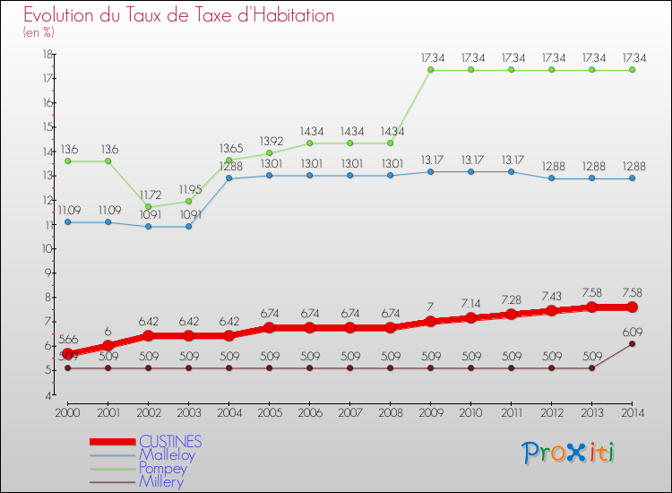 Evolution du taux de la taxe d'habitation pour CUSTINES et les communes proches de 2000 à 2014 Comparaison des taux de la taxe d'habitation pour CUSTINES et les communes voisines de 2000 à 2014