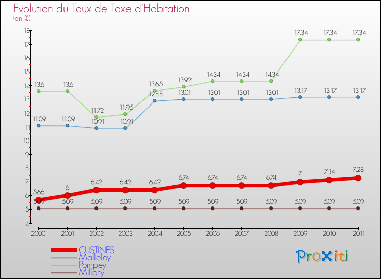 Evolution du taux de la taxe d'habitation pour CUSTINES et les communes proches Comparaison des taux de la taxe d'habitation pour CUSTINES et les communes voisines
