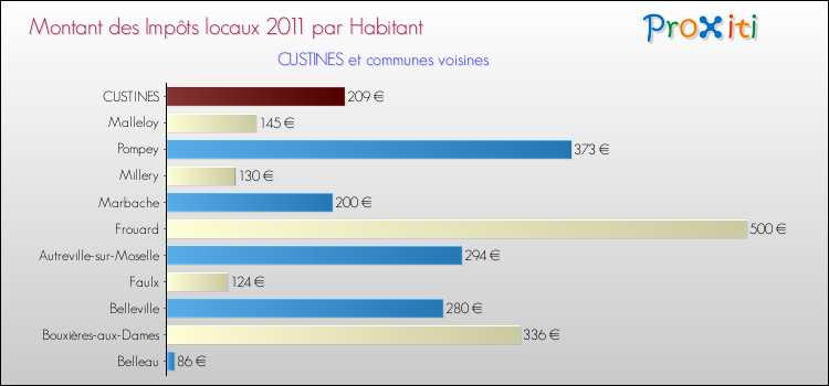 Montant des impôts locaux par Habitant pour CUSTINES et les communes proches Comparaison des impôts locaux par habitant pour CUSTINES et les communes voisines