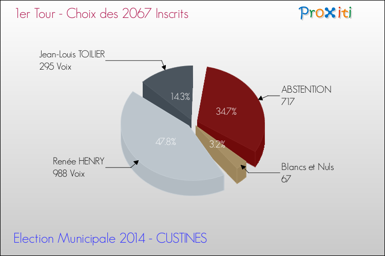 Résultats par rapport aux inscrits au 1er Tour des Elections Municipales 2014 de la commune de CUSTINES Elections Municipales 2014 - Résultats par rapport aux inscrits au 1er Tour pour la commune de CUSTINES