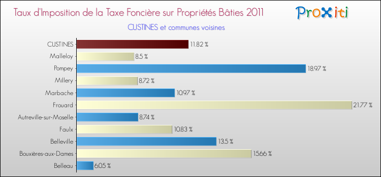 Taux d'imposition de la taxe foncière sur le bati 2011 pour CUSTINES et les communes proches Comparaison des taux d'imposition de la taxe foncière sur le bati 2011 pour CUSTINES et les communes voisines