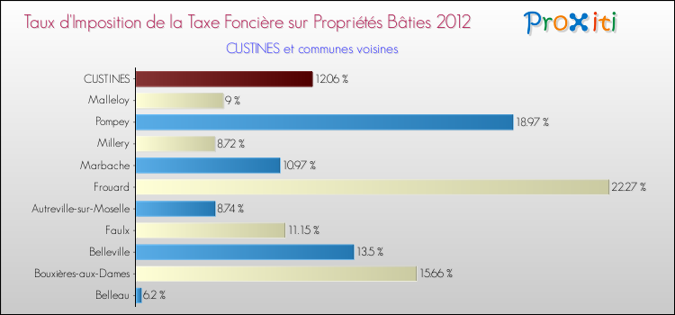 Taux d'imposition de la taxe foncière sur le bati 2012 pour CUSTINES et les communes proches Comparaison des taux d'imposition de la taxe foncière sur le bati 2012 pour CUSTINES et les communes voisines