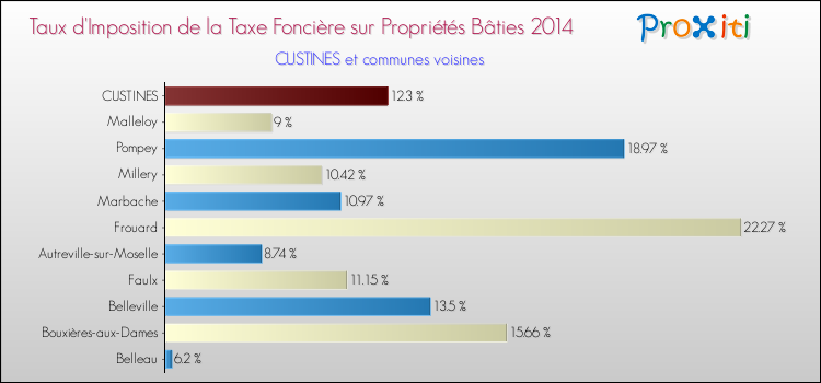 Taux d'imposition de la taxe foncière sur le bati 2014 pour CUSTINES et les communes proches Comparaison des taux d'imposition de la taxe foncière sur le bati 2014 pour CUSTINES et les communes voisines