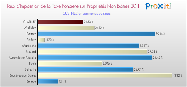 Taux d'imposition de la taxe foncière sur les immeubles et terrains non batis 2011 pour CUSTINES et les communes proches Comparaison des taux d'imposition de la taxe foncière sur les immeubles et terrains non batis 2011 pour CUSTINES et les communes voisines
