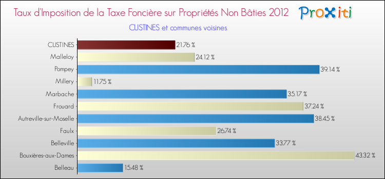 Taux d'imposition de la taxe foncière sur les immeubles et terrains non batis 2012 pour CUSTINES et les communes proches Comparaison des taux d'imposition de la taxe foncière sur les immeubles et terrains non batis 2012 pour CUSTINES et les communes voisines