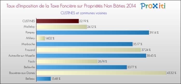 Taux d'imposition de la taxe foncière sur les immeubles et terrains non batis 2014 pour CUSTINES et les communes proches Comparaison des taux d'imposition de la taxe foncière sur les immeubles et terrains non batis 2014 pour CUSTINES et les communes voisines