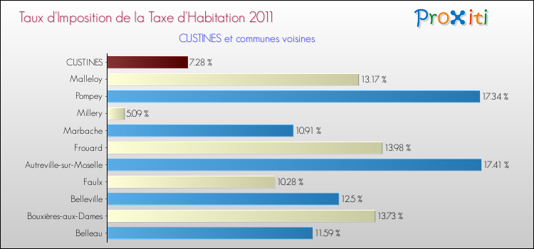 Taux d'imposition de la taxe d'habitation 2011 pour CUSTINES et les communes proches Comparaison des taux d'imposition de la taxe d'habitation 2011 pour CUSTINES et les communes voisines