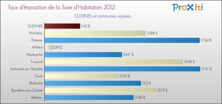 Taux d'imposition de la taxe d'habitation 2012 pour CUSTINES et les communes proches Comparaison des taux d'imposition de la taxe d'habitation 2012 pour CUSTINES et les communes voisines