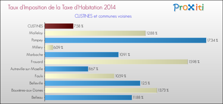 Taux d'imposition de la taxe d'habitation 2014 pour CUSTINES et les communes proches Comparaison des taux d'imposition de la taxe d'habitation 2014 pour CUSTINES et les communes voisines