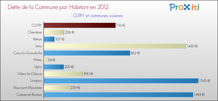 Dette par habitant de la commune en 2012 pour CUTRY et les communes proches Comparaison de la dette par habitant de la commune en 2012 pour CUTRY et les communes voisines