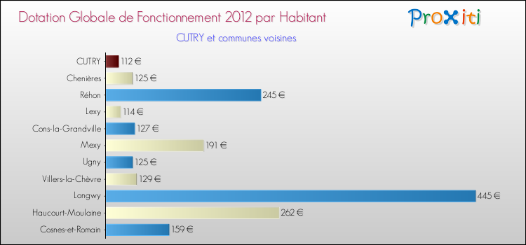 Montant des dotations globales de fonctionnement DGF par Habitant pour CUTRY et les communes proches Comparaison des des dotations globales de fonctionnement DGF par habitant pour CUTRY et les communes voisines