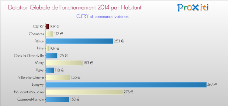 Montant des dotations globales de fonctionnement DGF par Habitant pour CUTRY et les communes proches en 2014. Comparaison des des dotations globales de fonctionnement DGF par habitant pour CUTRY et les communes voisines en 2014.