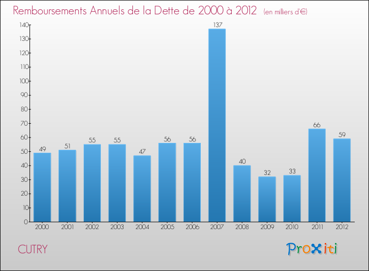 Evolution de l'annuité de la dette pour la commune de CUTRY de 2000 à 2012 Annuités de la dette pour CUTRY de 2000 à 2012