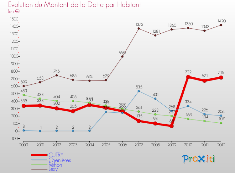 Evolution de la dette par habitant pour la commune de CUTRY et les communes proches de 2000 à 2012 Comparaison de la dette par habitant pour CUTRY et les communes voisines de 2000 à 2012