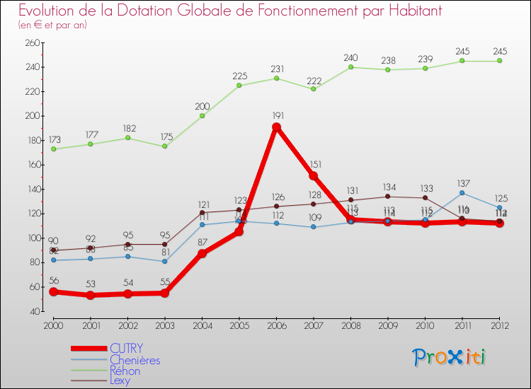 Evolution et montant de la dotation globale de fonctionnement par Habitant pour CUTRY et les communes proches Comparaison des dotations globales de fonctionnement par habitant pour CUTRY et les communes voisines