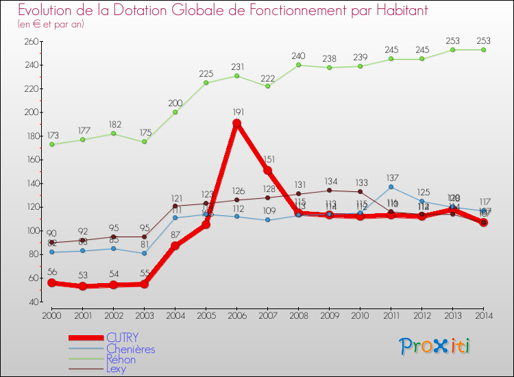 Evolution et montant de la dotation globale de fonctionnement par Habitant pour CUTRY et les communes proches de 2000 à 2014. Comparaison des dotations globales de fonctionnement par habitant pour CUTRY et les communes voisines de 2000 à 2014.
