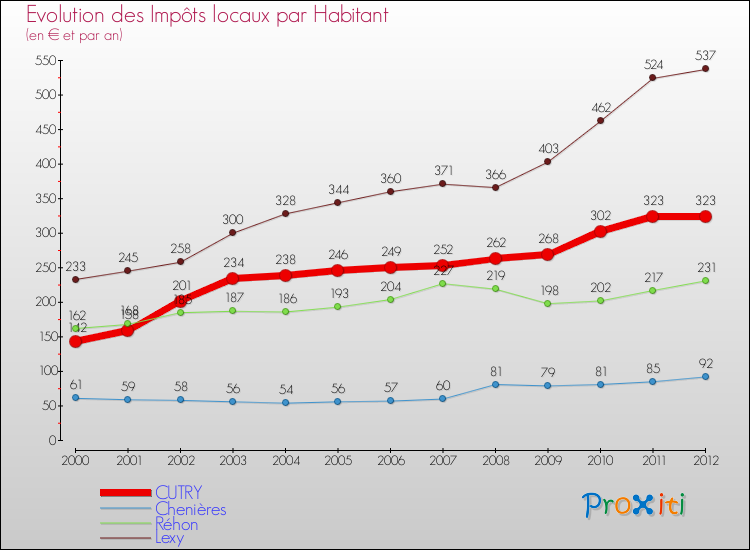 Evolution et montant des impôts locaux par Habitant pour CUTRY et les communes proches Comparaison des impôts locaux par habitant pour CUTRY et les communes voisines