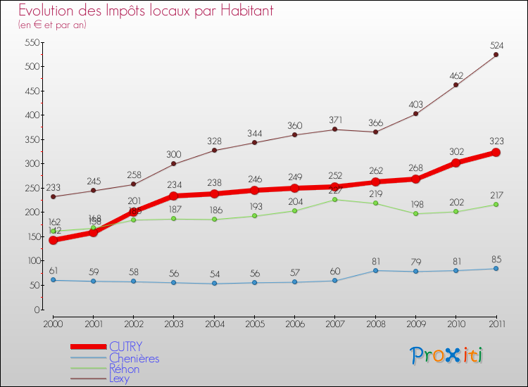 Evolution et montant des impôts locaux par Habitant pour CUTRY et les communes proches Comparaison des impôts locaux par habitant pour CUTRY et les communes voisines