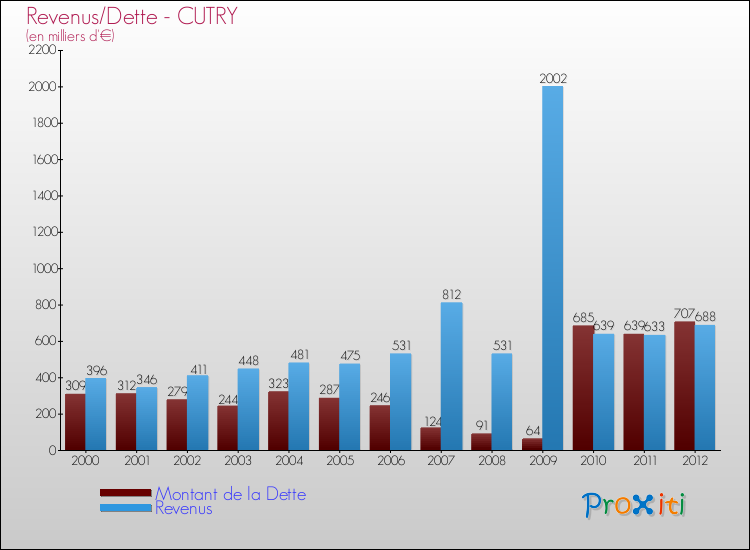 Evolution comparée de la dette et des revenus pour la commune de CUTRY de 2000 à 2012 Comparaison de la dette et des revenus pour CUTRY de 2000 à 2012