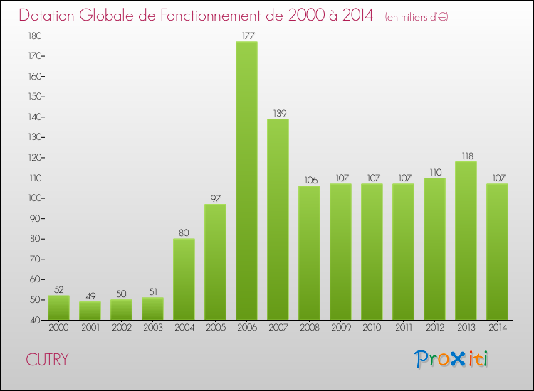 Evolution du montant de la Dotation Globale de Fonctionnement pour la commune de CUTRY de 2000 à 2014 Evolution du montant de la Dotation Globale de Fonctionnement pour CUTRY de 2000 à 2014