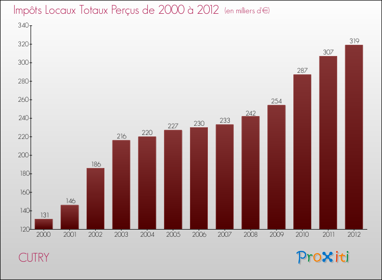 Evolution des Impôts Locaux pour la commune de CUTRY de 2000 à 2012 Evolution des Impôts Locaux pour CUTRY de 2000 à 2012
