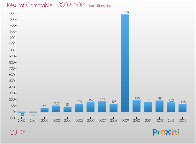 Evolution du résultat comptable pour la commune de CUTRY de 2000 à 2014 Evolution du résultat comptable pour CUTRY de 2000 à 2014