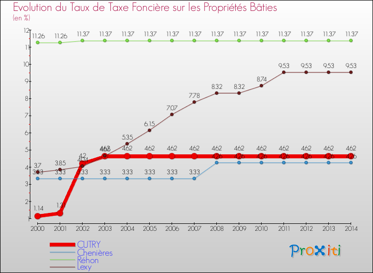 Evolution du taux de la taxe foncière sur le bati pour CUTRY et les communes proches de 2000 à 2014 Comparaison des taux de taxe foncière sur le bati pour CUTRY et les communes voisines de 2000 à 2014