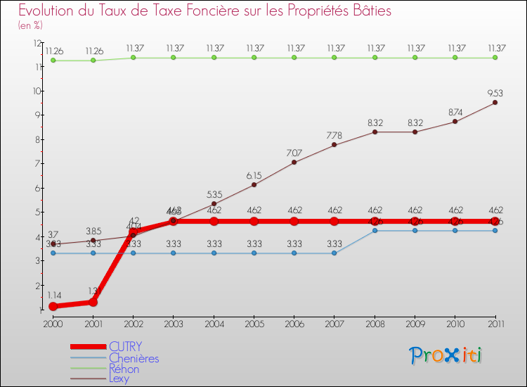 Evolution du taux de la taxe foncière sur le bati pour CUTRY et les communes proches Comparaison des taux de taxe foncière sur le bati pour CUTRY et les communes voisines