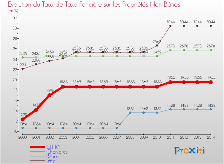 Evolution du taux de la taxe foncière sur les immeubles et terrains non batis pour CUTRY et les communes proches de 2000 à 2014 Comparaison des taux de la taxe foncière sur les immeubles et terrains non batis pour CUTRY et les communes voisines de 2000 à 2014
