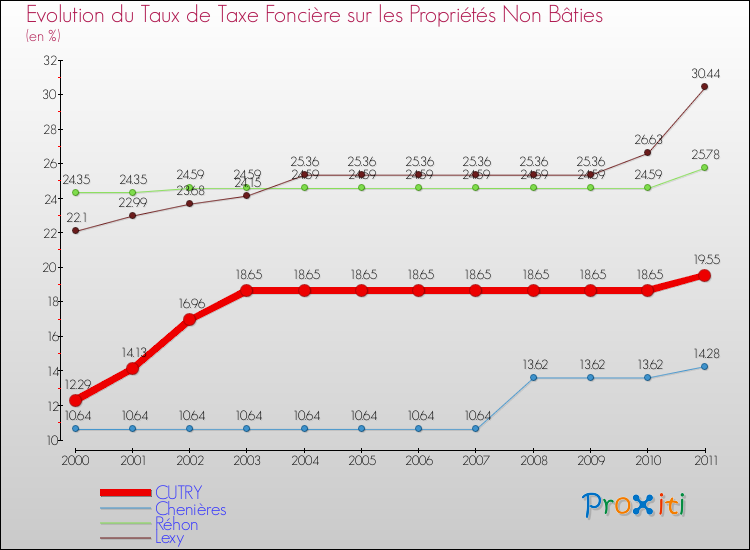 Evolution du taux de la taxe foncière sur les immeubles et terrains non batis pour CUTRY et les communes proches Comparaison des taux de la taxe foncière sur les immeubles et terrains non batis pour CUTRY et les communes voisines