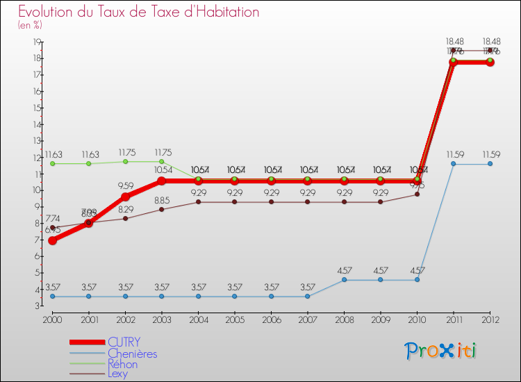 Evolution du taux de la taxe d'habitation pour CUTRY et les communes proches Comparaison des taux de la taxe d'habitation pour CUTRY et les communes voisines