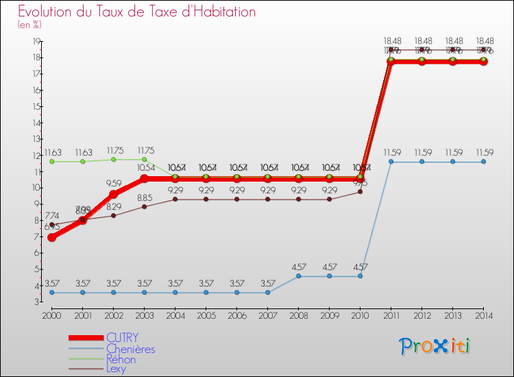 Evolution du taux de la taxe d'habitation pour CUTRY et les communes proches de 2000 à 2014 Comparaison des taux de la taxe d'habitation pour CUTRY et les communes voisines de 2000 à 2014
