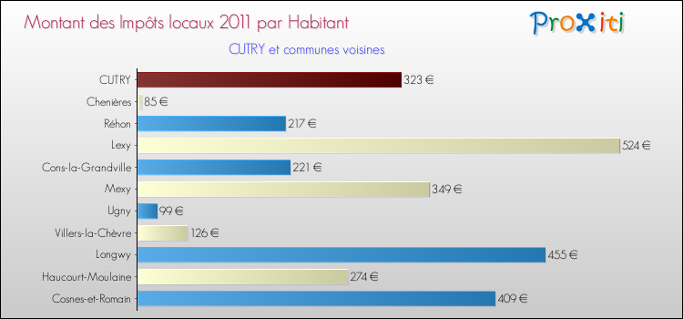 Montant des impôts locaux par Habitant pour CUTRY et les communes proches Comparaison des impôts locaux par habitant pour CUTRY et les communes voisines