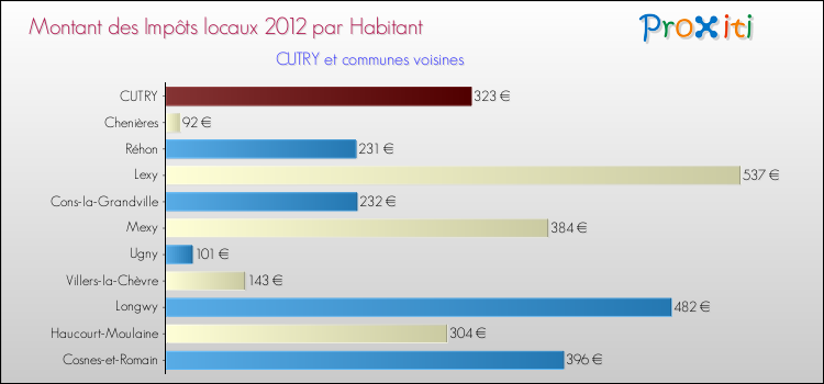 Montant des impôts locaux par Habitant pour CUTRY et les communes proches Comparaison des impôts locaux par habitant pour CUTRY et les communes voisines