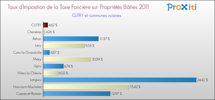 Taux d'imposition de la taxe foncière sur le bati 2011 pour CUTRY et les communes proches Comparaison des taux d'imposition de la taxe foncière sur le bati 2011 pour CUTRY et les communes voisines