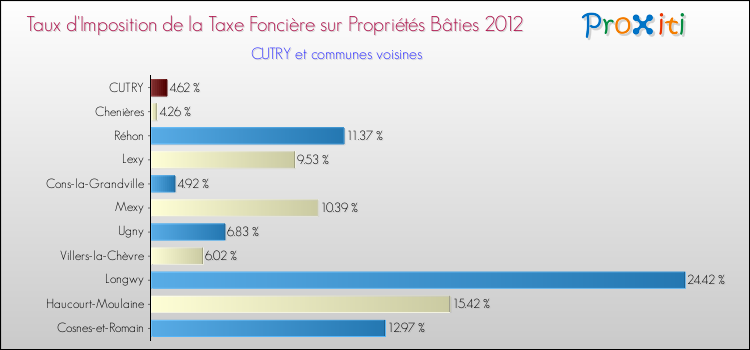 Taux d'imposition de la taxe foncière sur le bati 2012 pour CUTRY et les communes proches Comparaison des taux d'imposition de la taxe foncière sur le bati 2012 pour CUTRY et les communes voisines