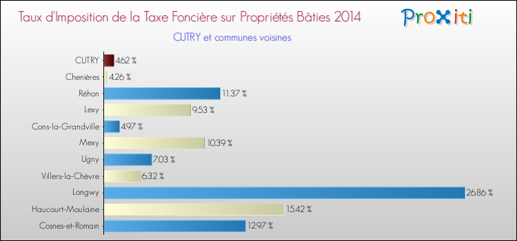 Taux d'imposition de la taxe foncière sur le bati 2014 pour CUTRY et les communes proches Comparaison des taux d'imposition de la taxe foncière sur le bati 2014 pour CUTRY et les communes voisines