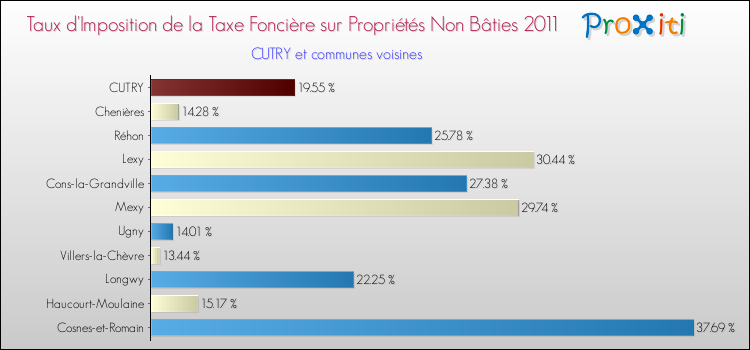 Taux d'imposition de la taxe foncière sur les immeubles et terrains non batis 2011 pour CUTRY et les communes proches Comparaison des taux d'imposition de la taxe foncière sur les immeubles et terrains non batis 2011 pour CUTRY et les communes voisines