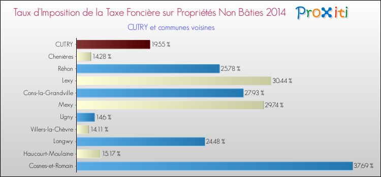 Taux d'imposition de la taxe foncière sur les immeubles et terrains non batis 2014 pour CUTRY et les communes proches Comparaison des taux d'imposition de la taxe foncière sur les immeubles et terrains non batis 2014 pour CUTRY et les communes voisines