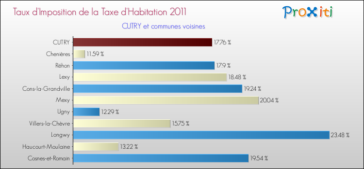 Taux d'imposition de la taxe d'habitation 2011 pour CUTRY et les communes proches Comparaison des taux d'imposition de la taxe d'habitation 2011 pour CUTRY et les communes voisines