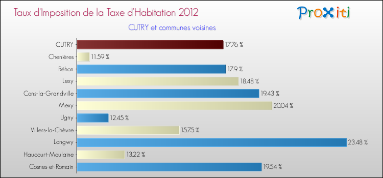 Taux d'imposition de la taxe d'habitation 2012 pour CUTRY et les communes proches Comparaison des taux d'imposition de la taxe d'habitation 2012 pour CUTRY et les communes voisines
