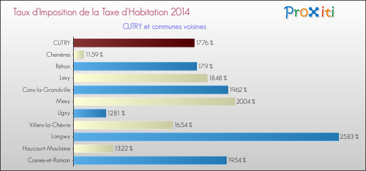 Taux d'imposition de la taxe d'habitation 2014 pour CUTRY et les communes proches Comparaison des taux d'imposition de la taxe d'habitation 2014 pour CUTRY et les communes voisines