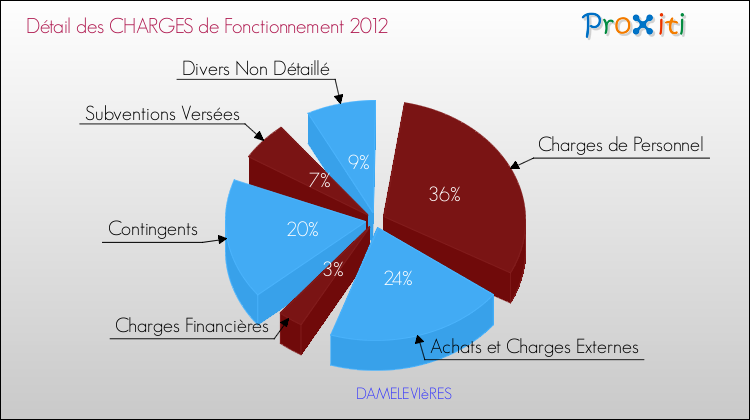 Décomposition des Charges de Fonctionnement 2012 de la commune de DAMELEVIèRES Charges de Fonctionnement 2012 pour la commune de DAMELEVIèRES