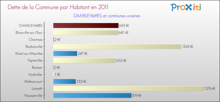 Dette par habitant de la commune en 2011 pour DAMELEVIèRES et les communes proches Comparaison de la dette par habitant de la commune en 2011 pour DAMELEVIèRES et les communes voisines