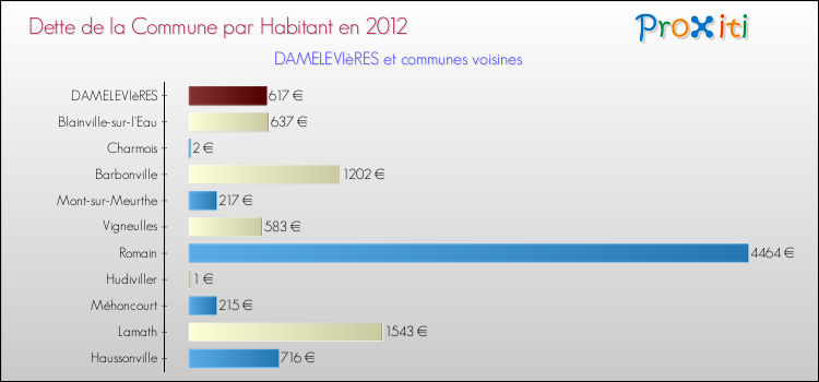 Dette par habitant de la commune en 2012 pour DAMELEVIèRES et les communes proches Comparaison de la dette par habitant de la commune en 2012 pour DAMELEVIèRES et les communes voisines