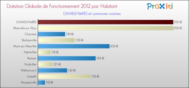 Montant des dotations globales de fonctionnement DGF par Habitant pour DAMELEVIèRES et les communes proches Comparaison des des dotations globales de fonctionnement DGF par habitant pour DAMELEVIèRES et les communes voisines